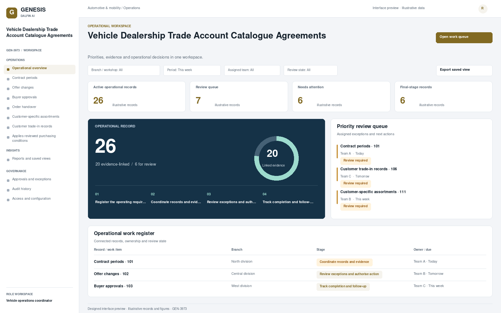 Vehicle Dealership Trade Account Catalogue Agreements workspace interface preview; illustrative records and figures.