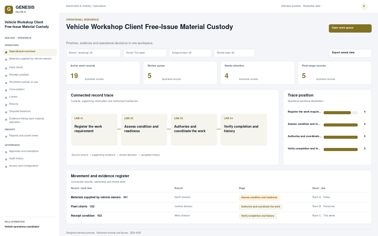 Vehicle Workshop Client Free-Issue Material Custody workspace interface preview; illustrative records and figures.