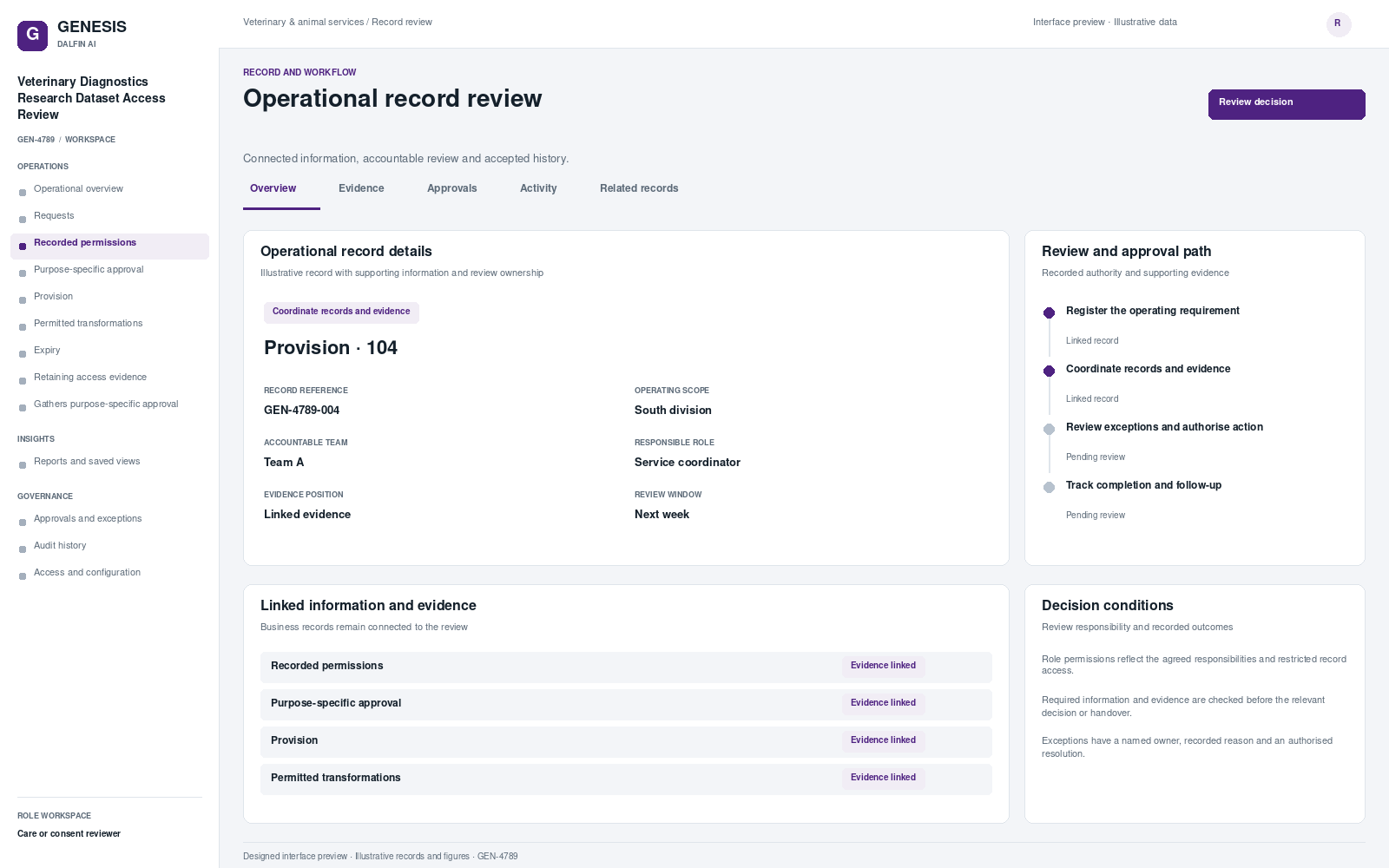 Veterinary Diagnostics Research Dataset Access Review record interface preview; illustrative records and figures.