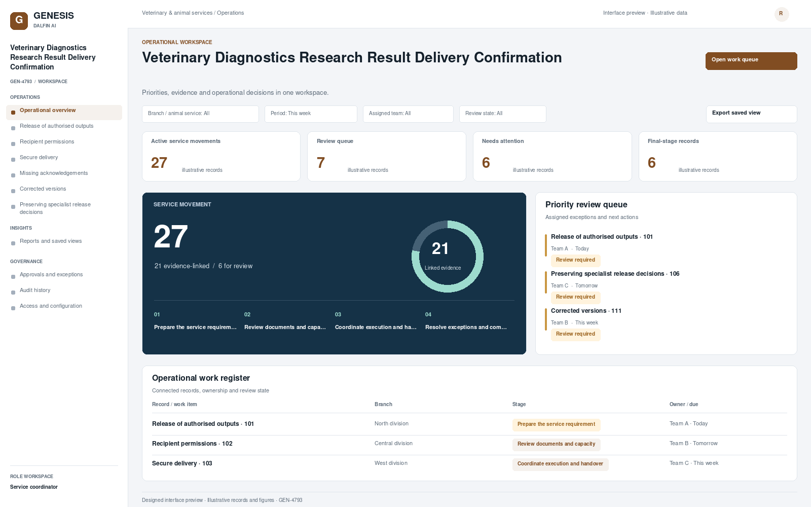 Veterinary Diagnostics Research Result Delivery Confirmation workspace interface preview; illustrative records and figures.