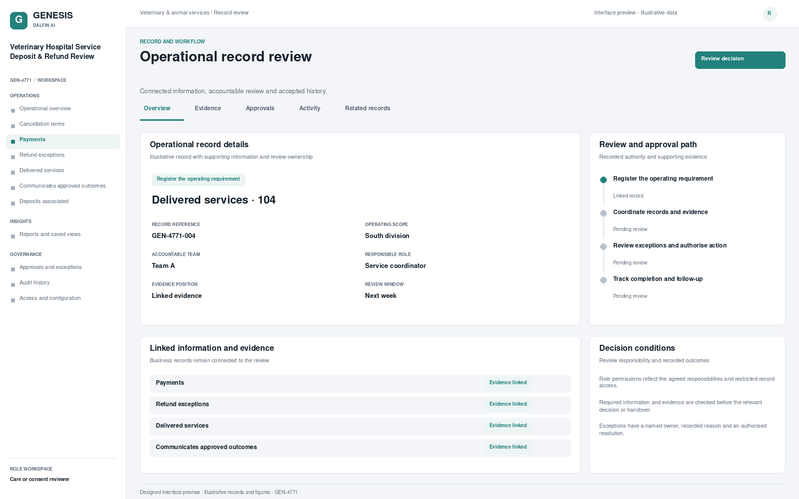 Veterinary Hospital Service Deposit & Refund Review record interface preview; illustrative records and figures.