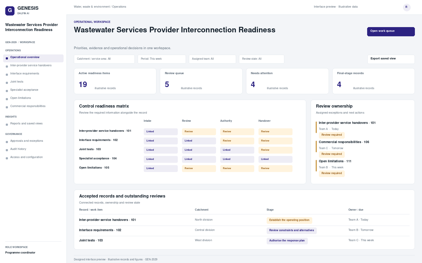 Wastewater Services Provider Interconnection Readiness workspace interface preview; illustrative records and figures.