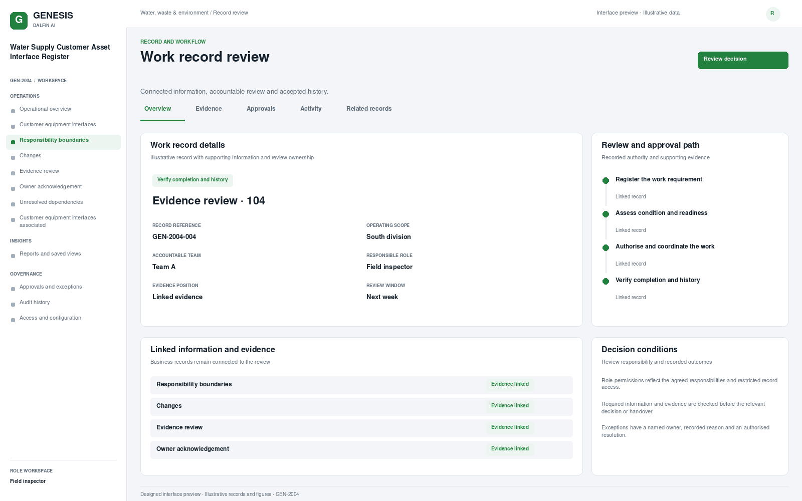 Water Supply Customer Asset Interface Register record interface preview; illustrative records and figures.