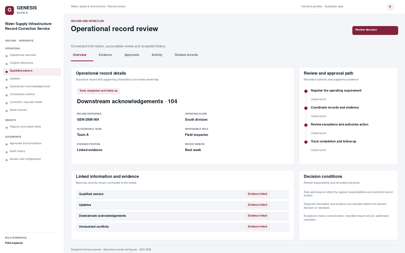 Water Supply Infrastructure Record Correction Service record interface preview; illustrative records and figures.