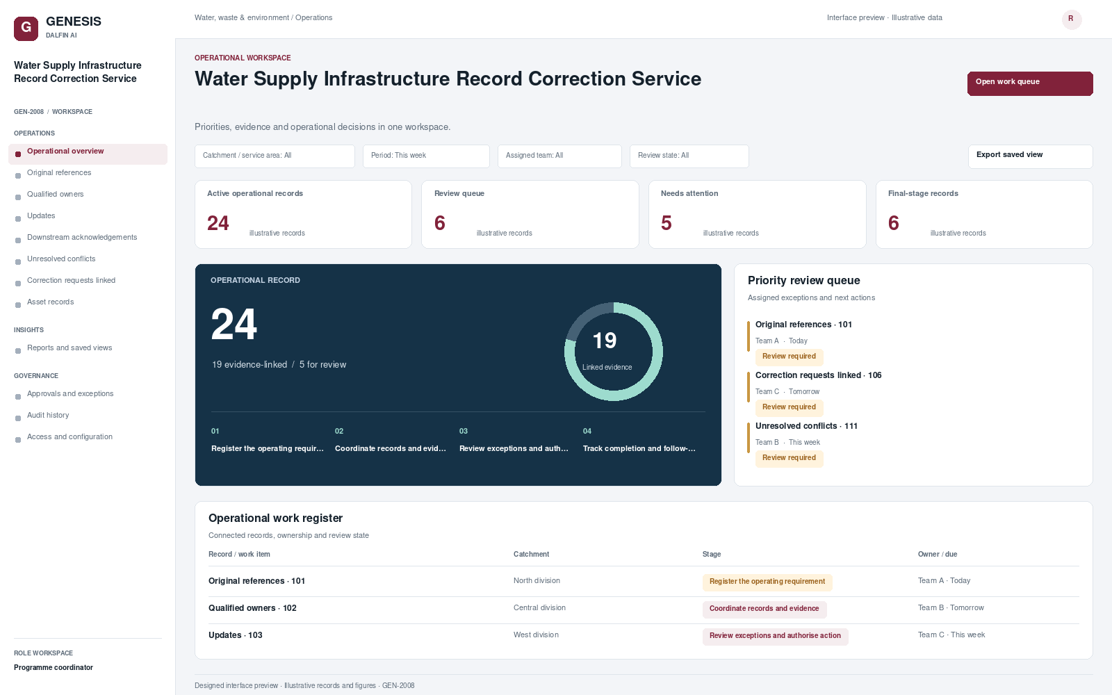 Water Supply Infrastructure Record Correction Service workspace interface preview; illustrative records and figures.