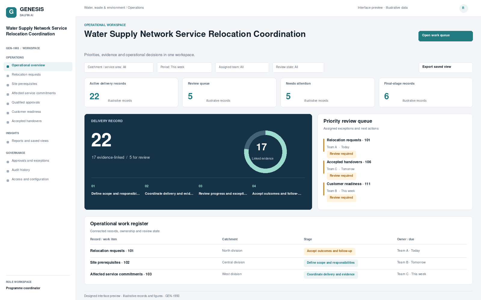 Water Supply Network Service Relocation Coordination workspace interface preview; illustrative records and figures.