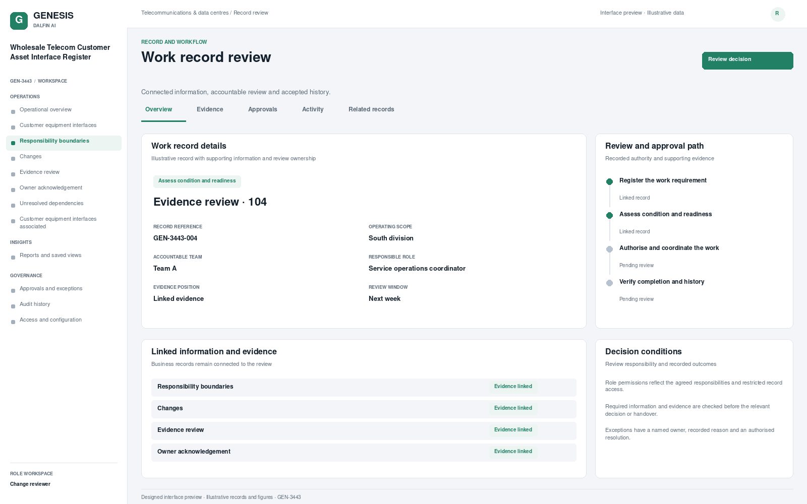 Wholesale Telecom Customer Asset Interface Register record interface preview; illustrative records and figures.