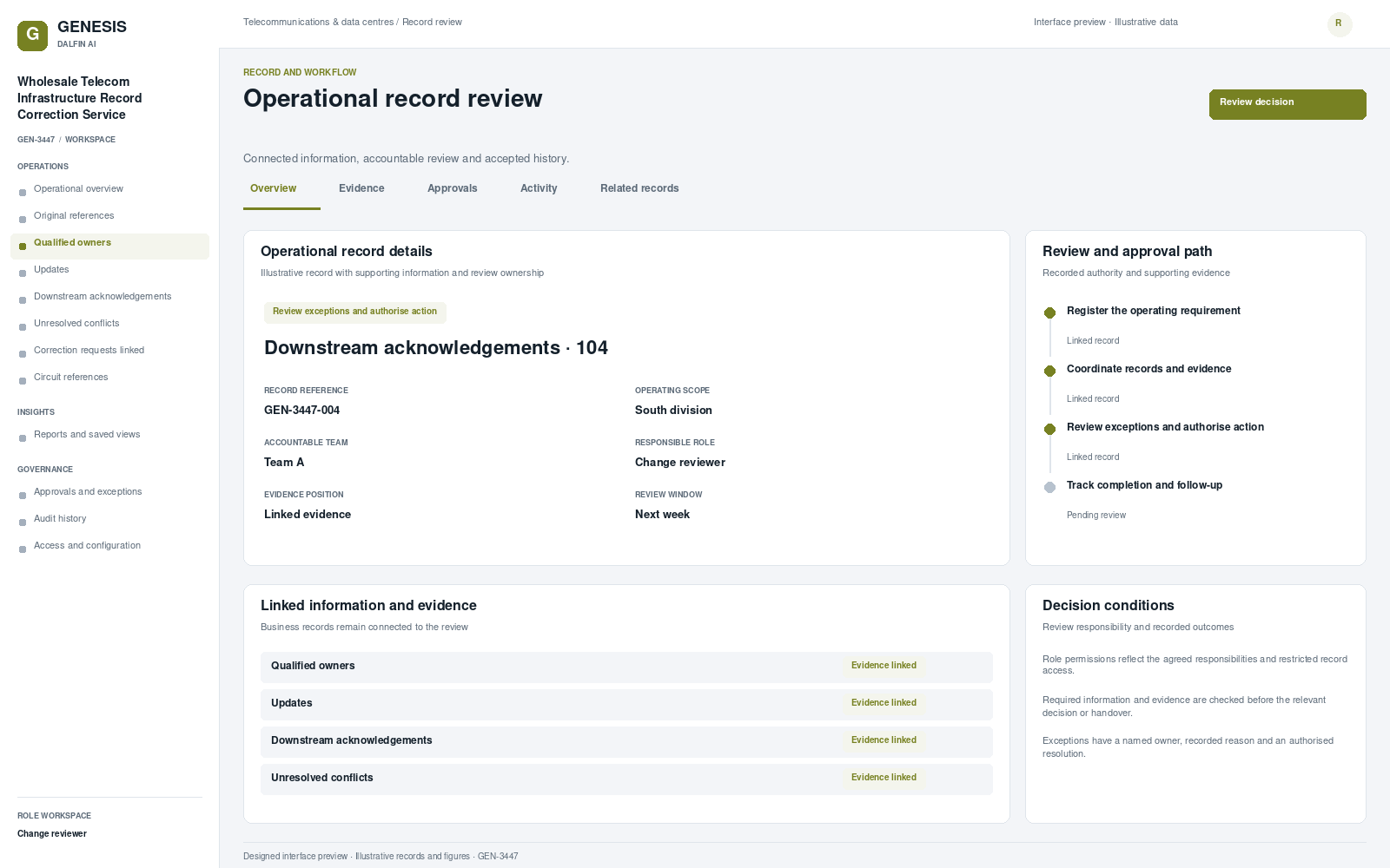 Wholesale Telecom Infrastructure Record Correction Service record interface preview; illustrative records and figures.